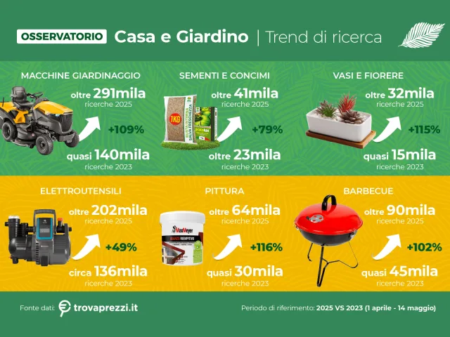 Impennata nelle ricerche online di attrezzi per il giardinaggio e il fai da te